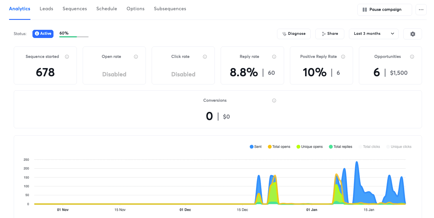 Cold Outreach results