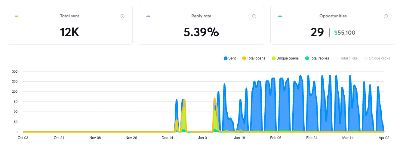 Instantly cold outreach Analytics